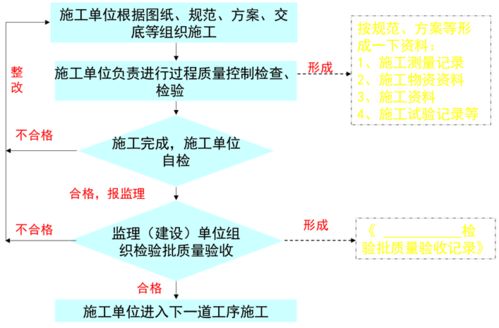 施工资料管理流程